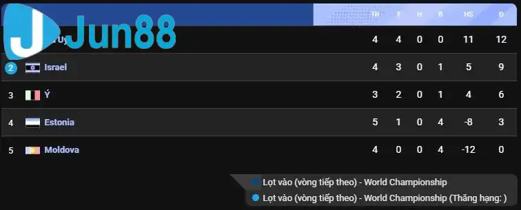 Tình hình cạnh tranh căng thẳng tại bảng I.